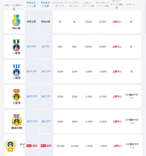 コニベット VIPプログラム キャッシュバック