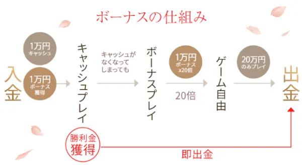 遊雅堂 ボーナスの仕組み