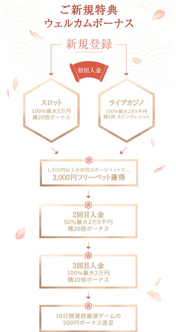 遊雅堂 ウェルカムボーナス